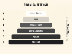 Fundamenty Retencji