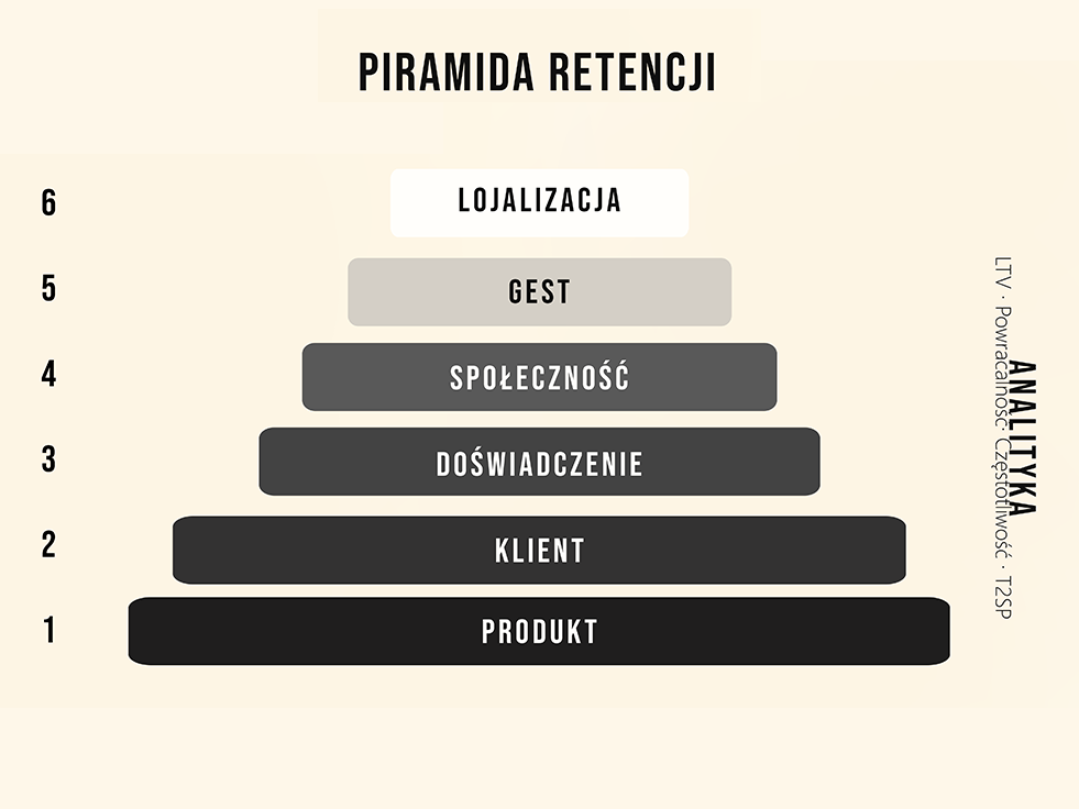 Fundamenty Retencji